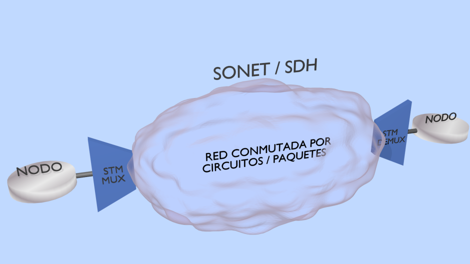 sonet_sdh